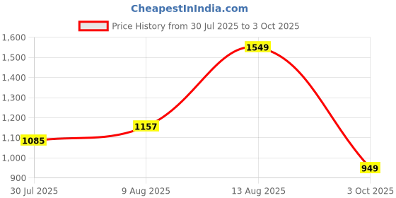 amazon.in libas Women's Cotton Kurta Set libas Price History Graph from 30 Jul 2025 to 3 Oct 2025