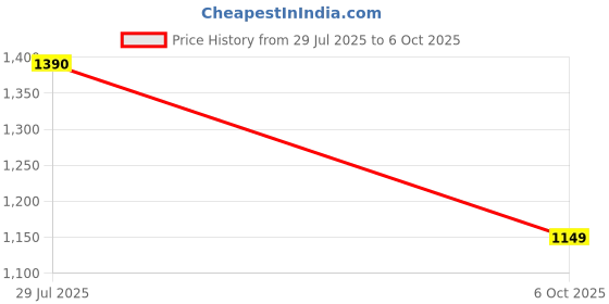 amazon.in libas Women's Cotton Kurta Set libas Price History Graph from 29 Jul 2025 to 6 Oct 2025
