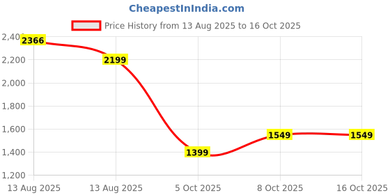 amazon.in libas Women's Cotton Kurta Set libas Price History Graph from 13 Aug 2025 to 16 Oct 2025