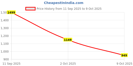 amazon.in libas Women's Cotton Kurta Set libas Price History Graph from 11 Sep 2025 to 9 Oct 2025