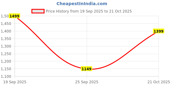 amazon.in libas Women's Cotton Kurta Set libas Price History Graph from 19 Sep 2025 to 21 Oct 2025