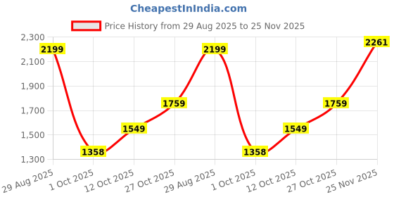 amazon.in libas Women's Cotton Kurta Set libas Price History Graph from 29 Aug 2025 to 25 Nov 2025