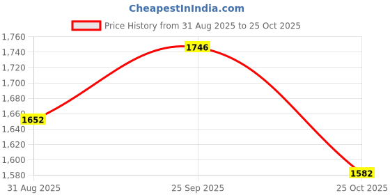 amazon.in libas Women's Cotton Kurta Set libas Price History Graph from 31 Aug 2025 to 25 Oct 2025