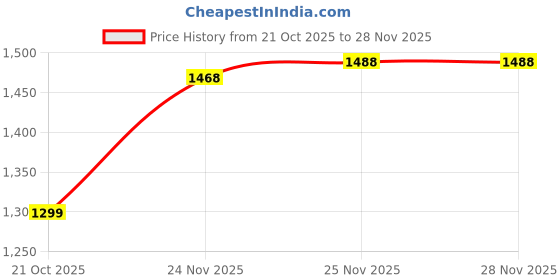 amazon.in libas Women's Cotton Kurta Set libas Price History Graph from 21 Oct 2025 to 28 Nov 2025