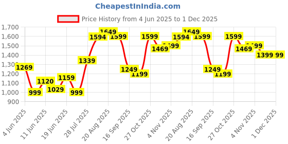 amazon.in libas Women's Cotton Kurta Sets libas Price History Graph from 4 Jun 2025 to 1 Dec 2025