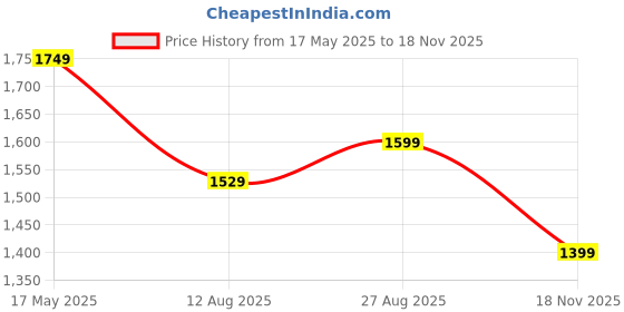 amazon.in libas Women's Cotton Kurta Sets libas Price History Graph from 17 May 2025 to 18 Nov 2025