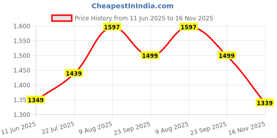 amazon.in libas Women's Cotton Kurta Sets libas Price History Graph from 11 Jun 2025 to 16 Nov 2025