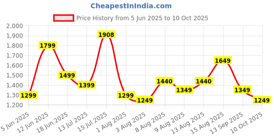 amazon.in libas Women's Cotton Kurta Sets libas Price History Graph from 5 Jun 2025 to 10 Oct 2025