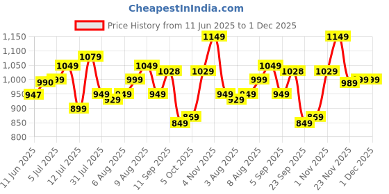 amazon.in libas Women's Cotton Kurta Sets libas Price History Graph from 11 Jun 2025 to 1 Dec 2025