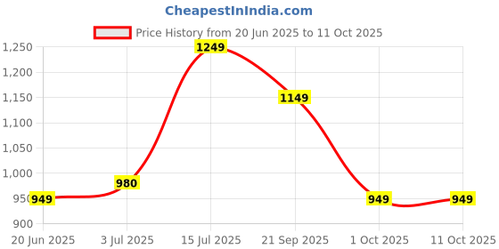 amazon.in libas Women's Cotton Kurta Sets libas Price History Graph from 20 Jun 2025 to 10 Oct 2025