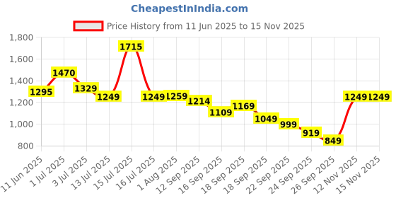 amazon.in libas Women's Cotton Kurta Sets libas Price History Graph from 11 Jun 2025 to 15 Nov 2025