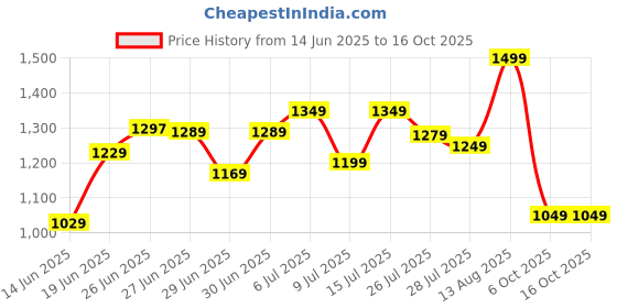 amazon.in libas Women's Cotton Kurta Sets libas Price History Graph from 14 Jun 2025 to 16 Oct 2025