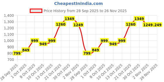 amazon.in libas Women's Cotton Kurta Sets libas Price History Graph from 28 Sep 2025 to 26 Nov 2025