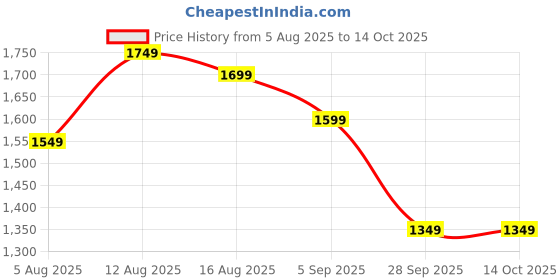 amazon.in libas Women's Cotton Kurta Sets libas Price History Graph from 5 Aug 2025 to 14 Oct 2025