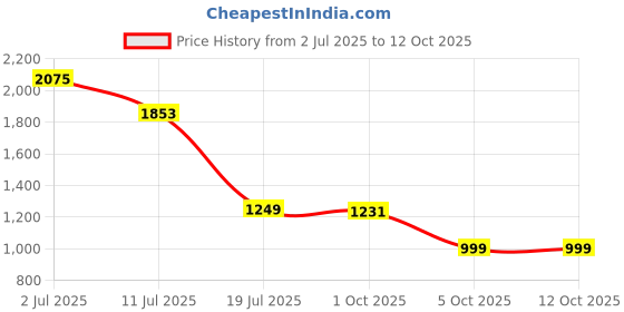 amazon.in libas Women's Cotton Kurta Sets libas Price History Graph from 2 Jul 2025 to 12 Oct 2025