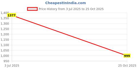 amazon.in libas Women's Cotton Kurta Sets libas Price History Graph from 3 Jul 2025 to 25 Oct 2025