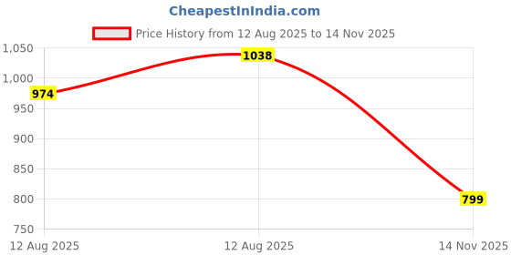 amazon.in libas Women's Cotton Kurta Sets libas Price History Graph from 12 Aug 2025 to 14 Nov 2025