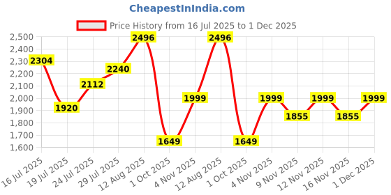 amazon.in libas Women's Cotton Kurta Sets libas Price History Graph from 16 Jul 2025 to 1 Dec 2025