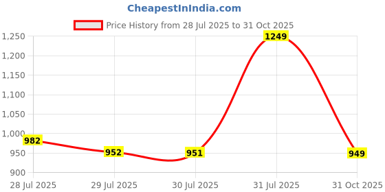 amazon.in libas Women's Cotton Kurta Sets libas Price History Graph from 28 Jul 2025 to 31 Oct 2025