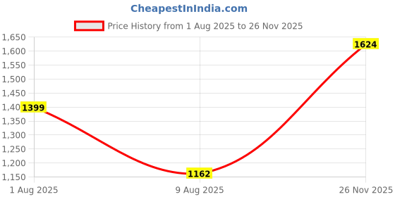 amazon.in libas Women's Cotton Kurta Sets libas Price History Graph from 1 Aug 2025 to 26 Nov 2025