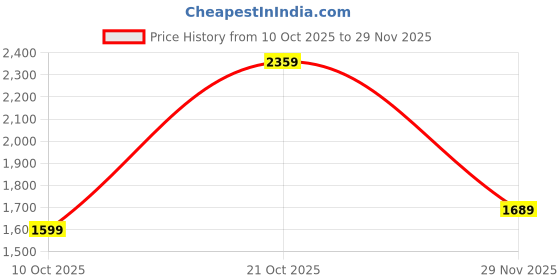 amazon.in libas Women's Cotton Kurta Sets libas Price History Graph from 10 Oct 2025 to 29 Nov 2025