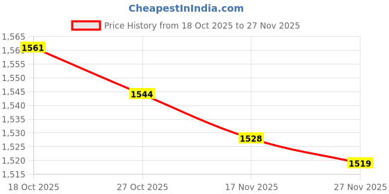 amazon.in libas Women's Cotton Kurta Sets libas Price History Graph from 18 Oct 2025 to 27 Nov 2025
