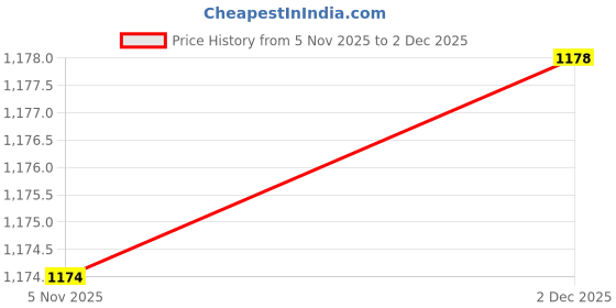 amazon.in libas Women's Cotton Kurta Sets libas Price History Graph from 5 Nov 2025 to 2 Dec 2025