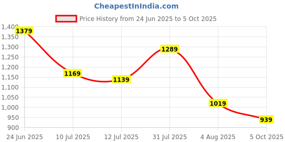 amazon.in libas Women's Cotton Printed Kurta and Palazzo Set libas Price History Graph from 24 Jun 2025 to 5 Oct 2025