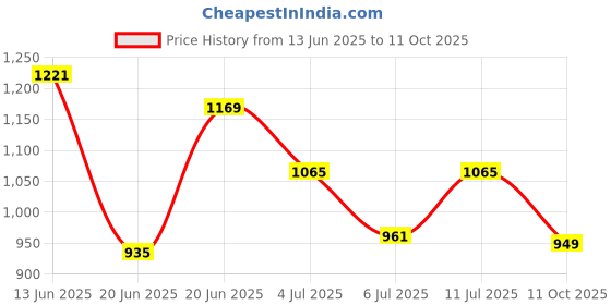 amazon.in libas Women's Cotton Printed Kurta and Palazzo Set libas Price History Graph from 13 Jun 2025 to 11 Oct 2025