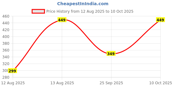 amazon.in libas Women's Cotton Regular Fit Regular Kurta libas Price History Graph from 12 Aug 2025 to 10 Oct 2025