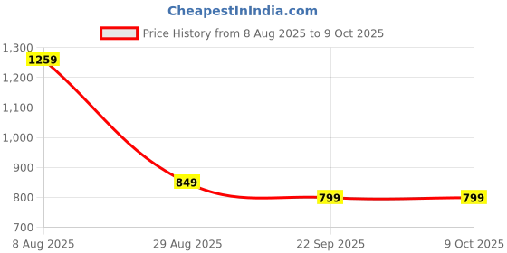 amazon.in libas Women's Cream Printed Silk Blend Co-Ords libas Price History Graph from 8 Aug 2025 to 9 Oct 2025