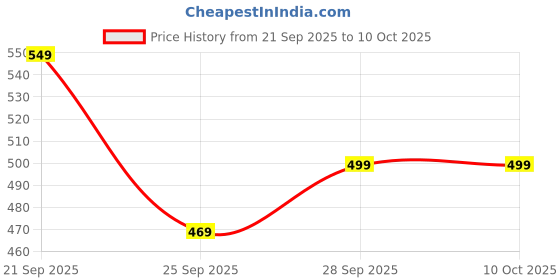 amazon.in libas Women's Crepe Straight Fit Ethnic Motifs Straight Kurta libas Price History Graph from 21 Sep 2025 to 4 Oct 2025
