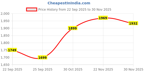amazon.in libas Women's Embellished Co-Ords (34762_Maroon libas Price History Graph from 22 Sep 2025 to 30 Nov 2025
