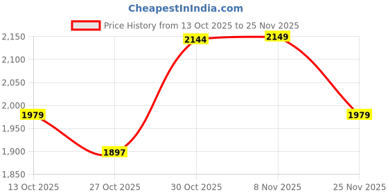amazon.in libas Womens Embellished Silk Blend Straight Kurta With Palazzos and Dupatta libas Price History Graph from 13 Oct 2025 to 25 Nov 2025