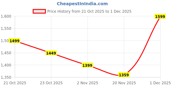 amazon.in libas Womens Embellished Silk Blend Straight Kurta With Trousers and Dupatta libas Price History Graph from 21 Oct 2025 to 1 Dec 2025