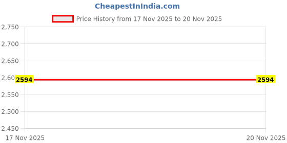 amazon.in libas Womens Embroidered Cotton Straight Kurta With Trousers and Dupatta libas Price History Graph from 23 Sep 2025 to 17 Nov 2025