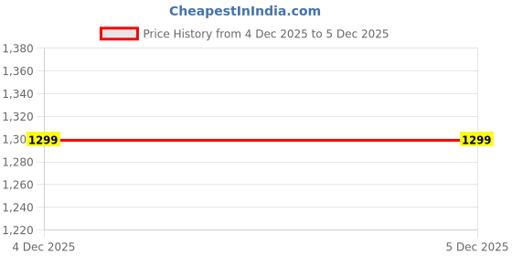 amazon.in libas Womens Embroidered Georgette Lehenga Choli Set with Dupatta libas Price History Graph from 4 Dec 2025 to 5 Dec 2025