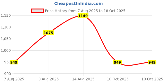 amazon.in libas Women's Embroidered Georgette Readymade Lehenga Set libas Price History Graph from 7 Aug 2025 to 18 Oct 2025