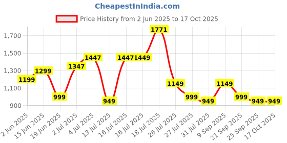 amazon.in libas Women's Embroidered Georgette Readymade Lehenga Set libas Price History Graph from 2 Jun 2025 to 15 Oct 2025