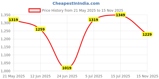 amazon.in libas Women's Embroidered Georgette Straight Kurta Trouser With Dupatta Set libas Price History Graph from 21 May 2025 to 15 Nov 2025