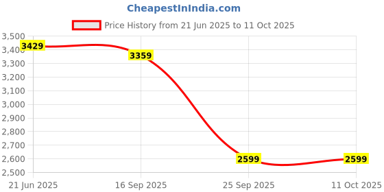 amazon.in libas Women's Embroidered Georgette Straight Kurta Trouser With Dupatta Set libas Price History Graph from 21 Jun 2025 to 11 Oct 2025