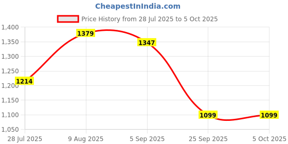 amazon.in libas Women's Embroidered Georgette Straight Kurta Trouser With Dupatta Set libas Price History Graph from 28 Jul 2025 to 5 Oct 2025