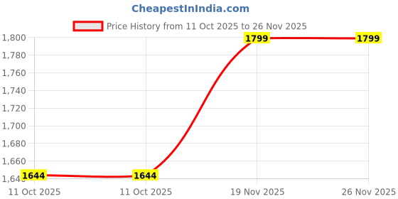 amazon.in libas Women's Embroidered Poly Georgette Anarkali Kurta Churidar And Dupatta Set libas Price History Graph from 11 Oct 2025 to 25 Nov 2025