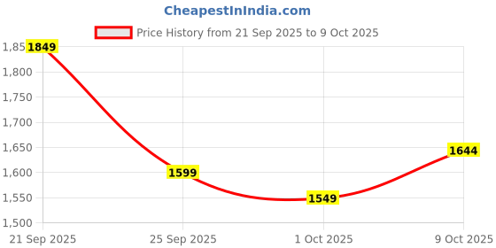 amazon.in libas Women's Embroidered Poly Georgette Anarkali Kurta Churidar And Dupatta Set libas Price History Graph from 21 Sep 2025 to 9 Oct 2025