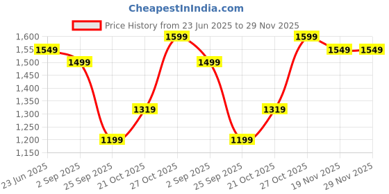 amazon.in libas Women's Embroidered Poly Georgette Lehenga Set libas Price History Graph from 23 Jun 2025 to 29 Nov 2025