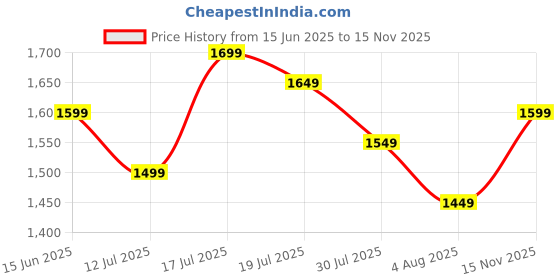 amazon.in libas Women's Embroidered Poly Georgette Lehenga Set libas Price History Graph from 15 Jun 2025 to 15 Nov 2025