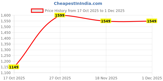 amazon.in libas Women's Embroidered Poly Georgette Readymade Lehenga Set libas Price History Graph from 17 Oct 2025 to 29 Nov 2025