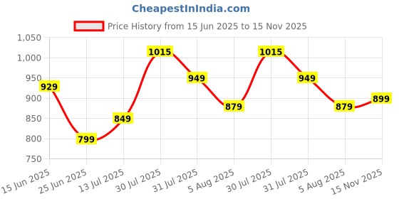 amazon.in libas Women's Embroidered Rayon Straight Kurta With Palazzo & Dupatta libas Price History Graph from 15 Jun 2025 to 15 Nov 2025