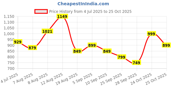 amazon.in libas Women's Embroidered Rayon Straight Kurta With Palazzo & Dupatta libas Price History Graph from 4 Jul 2025 to 25 Oct 2025