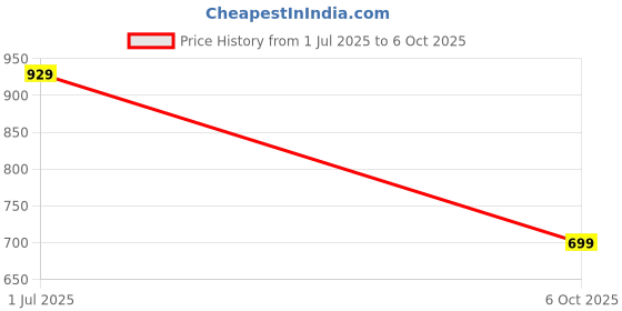 amazon.in libas Women's Embroidered Rayon Straight Kurta With Palazzo & Dupatta libas Price History Graph from 1 Jul 2025 to 6 Oct 2025